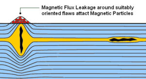 Mag Particle Testing flux leakage.