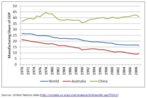 Manufacturing Decline